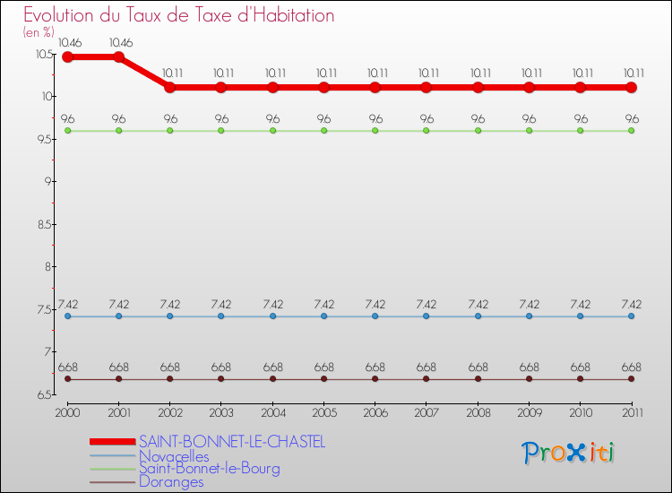 Evolution du taux de la taxe d'habitation pour SAINT-BONNET-LE-CHASTEL et les communes proches Comparaison des taux de la taxe d'habitation pour SAINT-BONNET-LE-CHASTEL et les communes voisines