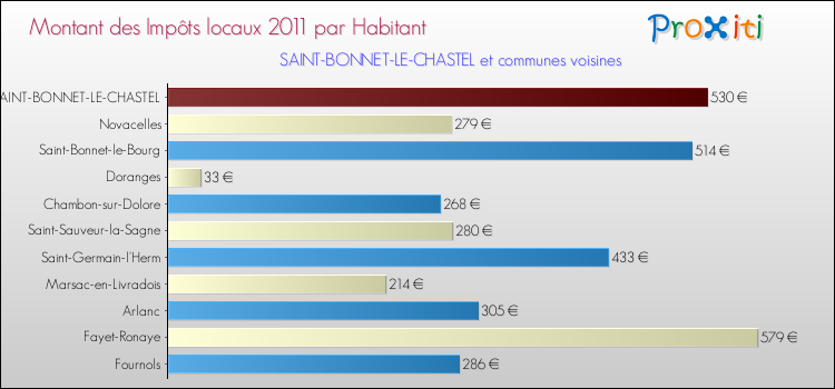Montant des impôts locaux par Habitant pour SAINT-BONNET-LE-CHASTEL et les communes proches Comparaison des impôts locaux par habitant pour SAINT-BONNET-LE-CHASTEL et les communes voisines