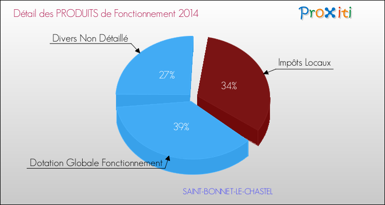 Décomposition du Budget de Fonctionnement 2014 de la commune de SAINT-BONNET-LE-CHASTEL Budget de Fonctionnement 2014 pour la commune de SAINT-BONNET-LE-CHASTEL