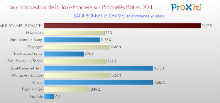 Taux d'imposition de la taxe foncière sur le bati 2011 pour SAINT-BONNET-LE-CHASTEL et les communes proches Comparaison des taux d'imposition de la taxe foncière sur le bati 2011 pour SAINT-BONNET-LE-CHASTEL et les communes voisines