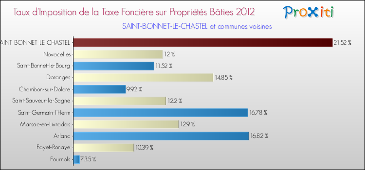 Taux d'imposition de la taxe foncière sur le bati 2012 pour SAINT-BONNET-LE-CHASTEL et les communes proches Comparaison des taux d'imposition de la taxe foncière sur le bati 2012 pour SAINT-BONNET-LE-CHASTEL et les communes voisines