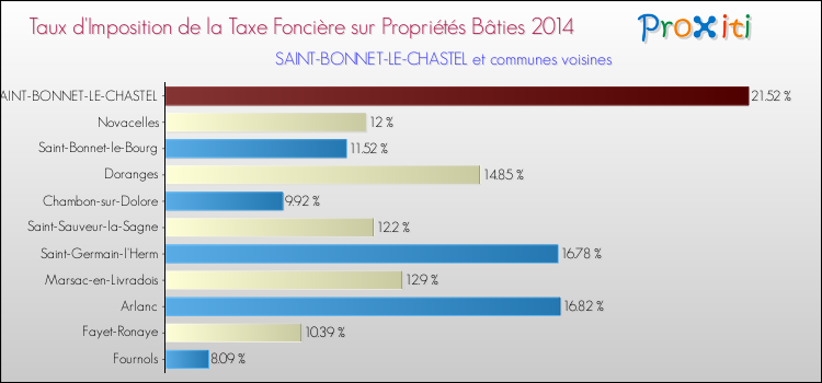 Taux d'imposition de la taxe foncière sur le bati 2014 pour SAINT-BONNET-LE-CHASTEL et les communes proches Comparaison des taux d'imposition de la taxe foncière sur le bati 2014 pour SAINT-BONNET-LE-CHASTEL et les communes voisines