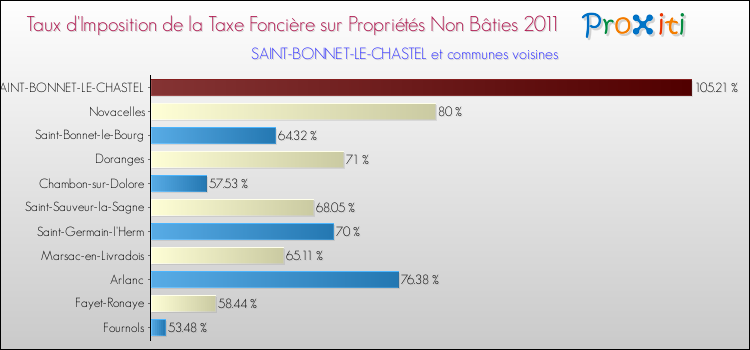 Taux d'imposition de la taxe foncière sur les immeubles et terrains non batis 2011 pour SAINT-BONNET-LE-CHASTEL et les communes proches Comparaison des taux d'imposition de la taxe foncière sur les immeubles et terrains non batis 2011 pour SAINT-BONNET-LE-CHASTEL et les communes voisines