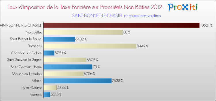 Taux d'imposition de la taxe foncière sur les immeubles et terrains non batis 2012 pour SAINT-BONNET-LE-CHASTEL et les communes proches Comparaison des taux d'imposition de la taxe foncière sur les immeubles et terrains non batis 2012 pour SAINT-BONNET-LE-CHASTEL et les communes voisines