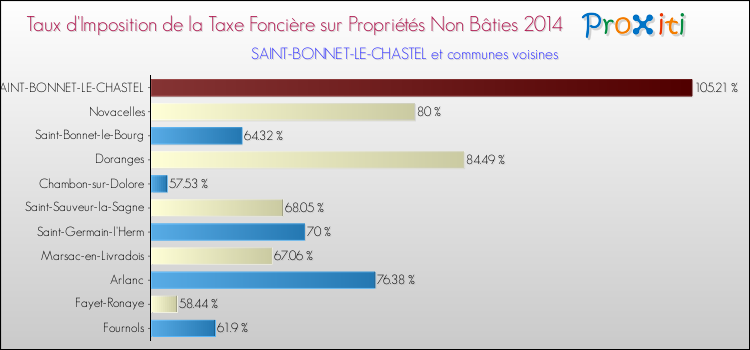 Taux d'imposition de la taxe foncière sur les immeubles et terrains non batis 2014 pour SAINT-BONNET-LE-CHASTEL et les communes proches Comparaison des taux d'imposition de la taxe foncière sur les immeubles et terrains non batis 2014 pour SAINT-BONNET-LE-CHASTEL et les communes voisines
