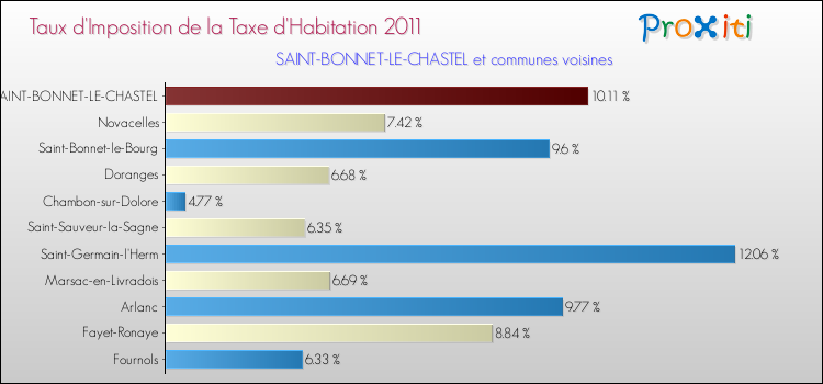 Taux d'imposition de la taxe d'habitation 2011 pour SAINT-BONNET-LE-CHASTEL et les communes proches Comparaison des taux d'imposition de la taxe d'habitation 2011 pour SAINT-BONNET-LE-CHASTEL et les communes voisines