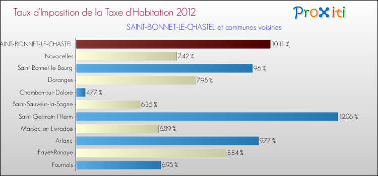 Taux d'imposition de la taxe d'habitation 2012 pour SAINT-BONNET-LE-CHASTEL et les communes proches Comparaison des taux d'imposition de la taxe d'habitation 2012 pour SAINT-BONNET-LE-CHASTEL et les communes voisines