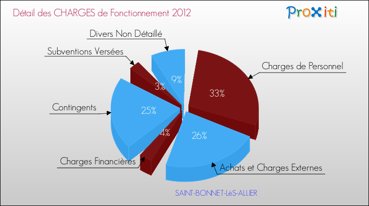 Décomposition des Charges de Fonctionnement 2012 de la commune de SAINT-BONNET-LèS-ALLIER Charges de Fonctionnement 2012 pour la commune de SAINT-BONNET-LèS-ALLIER