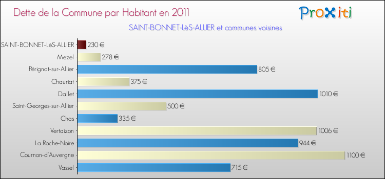 Dette par habitant de la commune en 2011 pour SAINT-BONNET-LèS-ALLIER et les communes proches Comparaison de la dette par habitant de la commune en 2011 pour SAINT-BONNET-LèS-ALLIER et les communes voisines