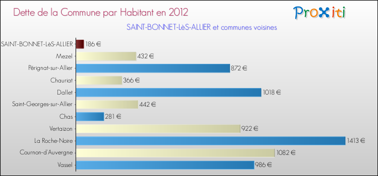 Dette par habitant de la commune en 2012 pour SAINT-BONNET-LèS-ALLIER et les communes proches Comparaison de la dette par habitant de la commune en 2012 pour SAINT-BONNET-LèS-ALLIER et les communes voisines