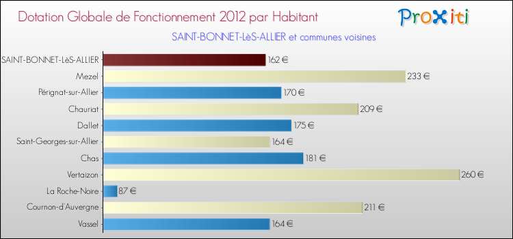 Montant des dotations globales de fonctionnement DGF par Habitant pour SAINT-BONNET-LèS-ALLIER et les communes proches Comparaison des des dotations globales de fonctionnement DGF par habitant pour SAINT-BONNET-LèS-ALLIER et les communes voisines