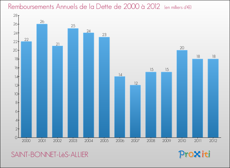 Evolution de l'annuité de la dette pour la commune de SAINT-BONNET-LèS-ALLIER de 2000 à 2012 Annuités de la dette pour SAINT-BONNET-LèS-ALLIER de 2000 à 2012