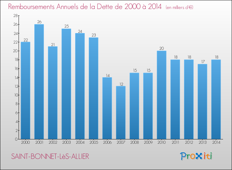 Evolution de l'annuité de la dette pour la commune de SAINT-BONNET-LèS-ALLIER de 2000 à 2014 Annuités de la dette pour SAINT-BONNET-LèS-ALLIER de 2000 à 2014