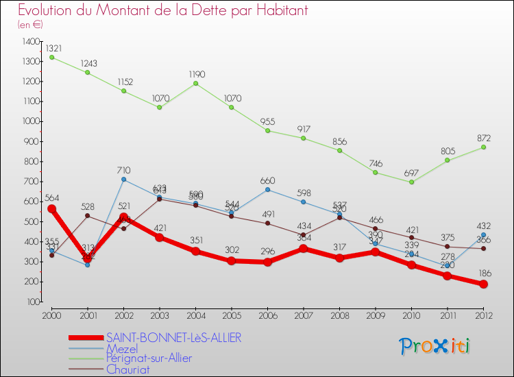 Evolution de la dette par habitant pour la commune de SAINT-BONNET-LèS-ALLIER et les communes proches de 2000 à 2012 Comparaison de la dette par habitant pour SAINT-BONNET-LèS-ALLIER et les communes voisines de 2000 à 2012