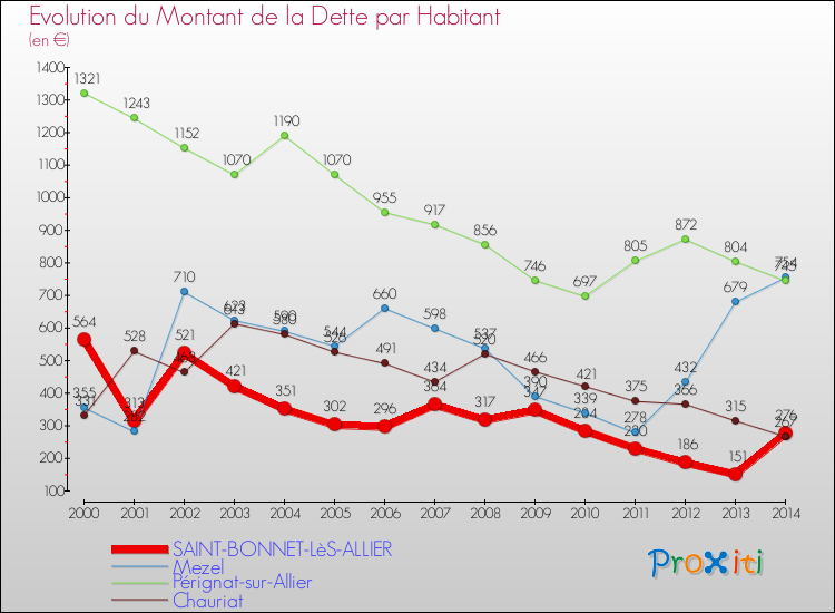 Evolution de la dette par habitant pour la commune de SAINT-BONNET-LèS-ALLIER et les communes proches de 2000 à 2014 Comparaison de la dette par habitant pour SAINT-BONNET-LèS-ALLIER et les communes voisines de 2000 à 2014