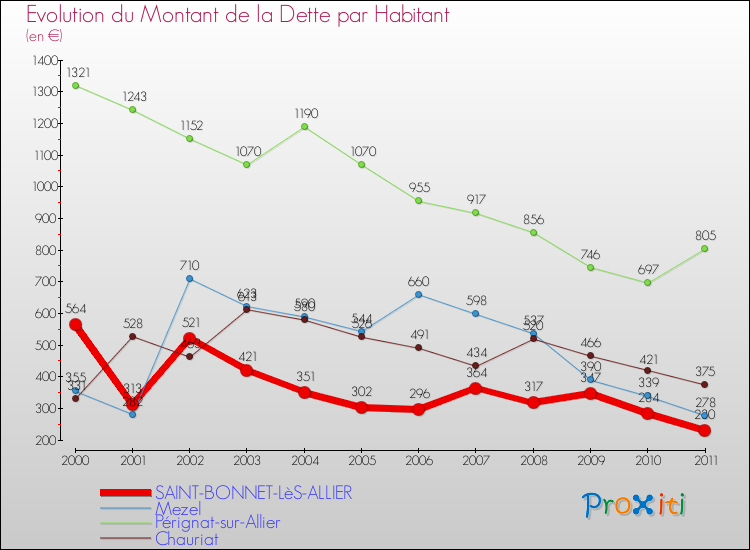 Evolution de la dette par habitant pour la commune de SAINT-BONNET-LèS-ALLIER et les communes proches Comparaison de la dette par habitant pour SAINT-BONNET-LèS-ALLIER et les communes voisines