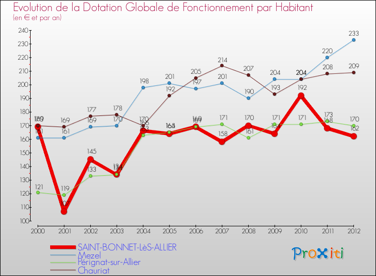 Evolution et montant de la dotation globale de fonctionnement par Habitant pour SAINT-BONNET-LèS-ALLIER et les communes proches Comparaison des dotations globales de fonctionnement par habitant pour SAINT-BONNET-LèS-ALLIER et les communes voisines