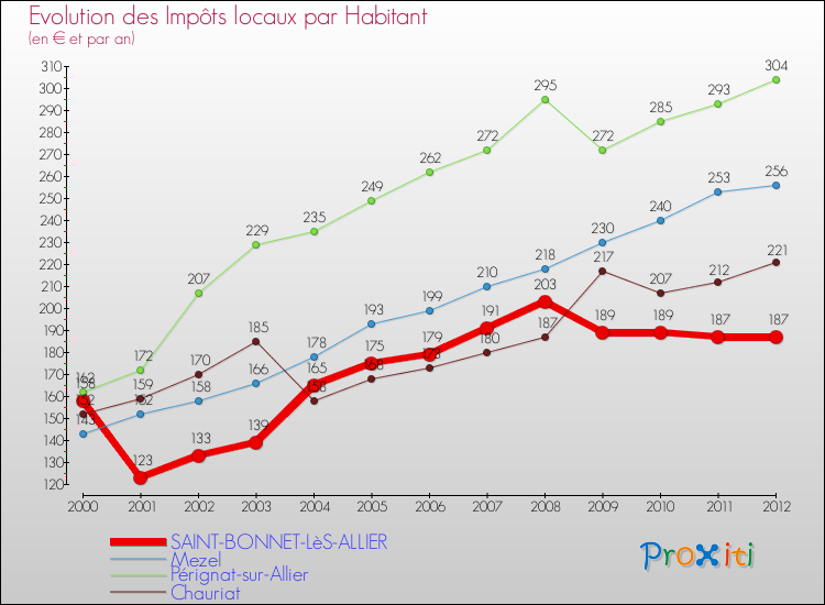 Evolution et montant des impôts locaux par Habitant pour SAINT-BONNET-LèS-ALLIER et les communes proches Comparaison des impôts locaux par habitant pour SAINT-BONNET-LèS-ALLIER et les communes voisines
