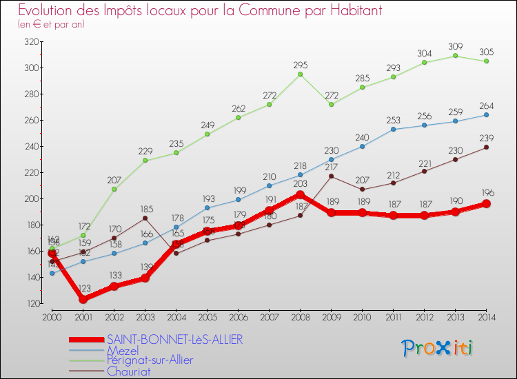 Evolution et montant des impôts locaux par Habitant pour SAINT-BONNET-LèS-ALLIER et les communes proches de 2000 à 2014 Comparaison des impôts locaux par habitant pour SAINT-BONNET-LèS-ALLIER et les communes voisines de 2000 à 2014