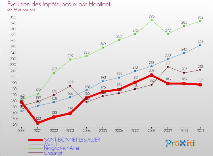 Evolution et montant des impôts locaux par Habitant pour SAINT-BONNET-LèS-ALLIER et les communes proches Comparaison des impôts locaux par habitant pour SAINT-BONNET-LèS-ALLIER et les communes voisines