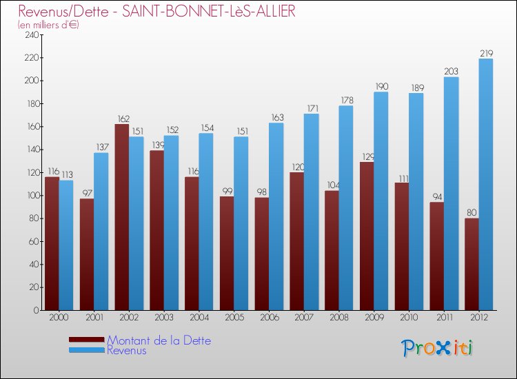 Evolution comparée de la dette et des revenus pour la commune de SAINT-BONNET-LèS-ALLIER de 2000 à 2012 Comparaison de la dette et des revenus pour SAINT-BONNET-LèS-ALLIER de 2000 à 2012