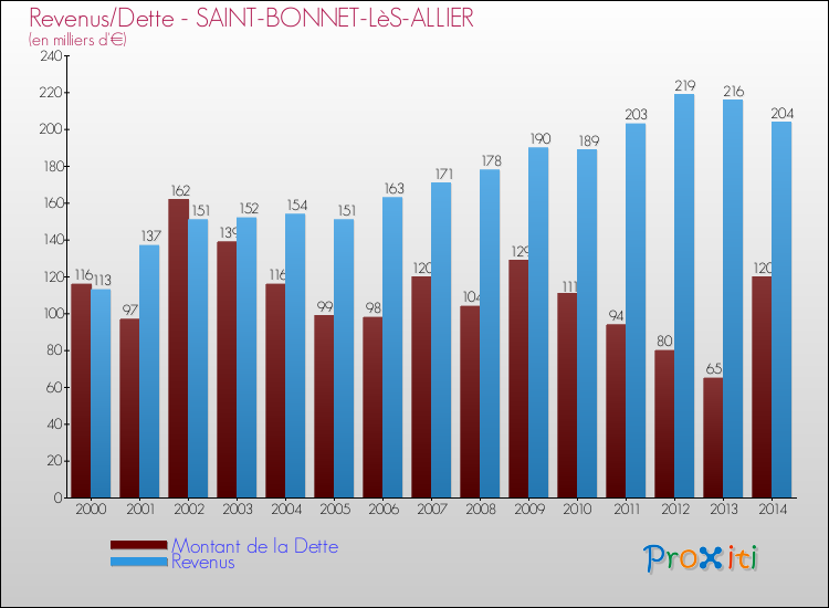 Evolution comparée de la dette et des revenus pour la commune de SAINT-BONNET-LèS-ALLIER de 2000 à 2014 Comparaison de la dette et des revenus pour SAINT-BONNET-LèS-ALLIER de 2000 à 2014