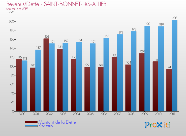 Evolution comparée de la dette et des revenus pour la commune de SAINT-BONNET-LèS-ALLIER de 2000 à 2011 Comparaison de la dette et des revenus pour SAINT-BONNET-LèS-ALLIER de 2000 à 2011