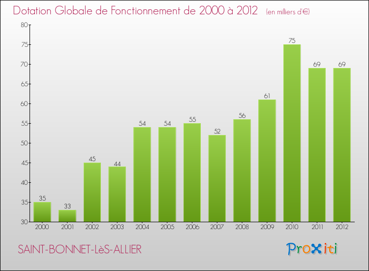 Evolution du montant de la Dotation Globale de Fonctionnement pour la commune de SAINT-BONNET-LèS-ALLIER de 2000 à 2012 Evolution du montant de la Dotation Globale de Fonctionnement pour SAINT-BONNET-LèS-ALLIER de 2000 à 2012