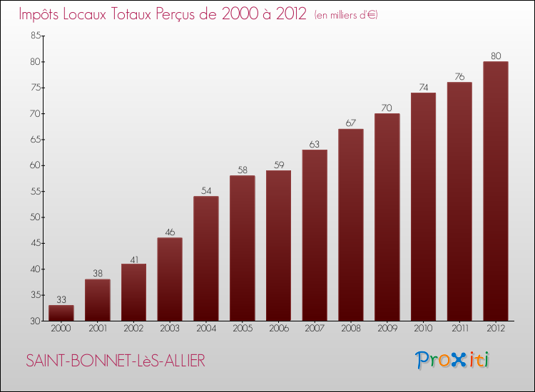 Evolution des Impôts Locaux pour la commune de SAINT-BONNET-LèS-ALLIER de 2000 à 2012 Evolution des Impôts Locaux pour SAINT-BONNET-LèS-ALLIER de 2000 à 2012
