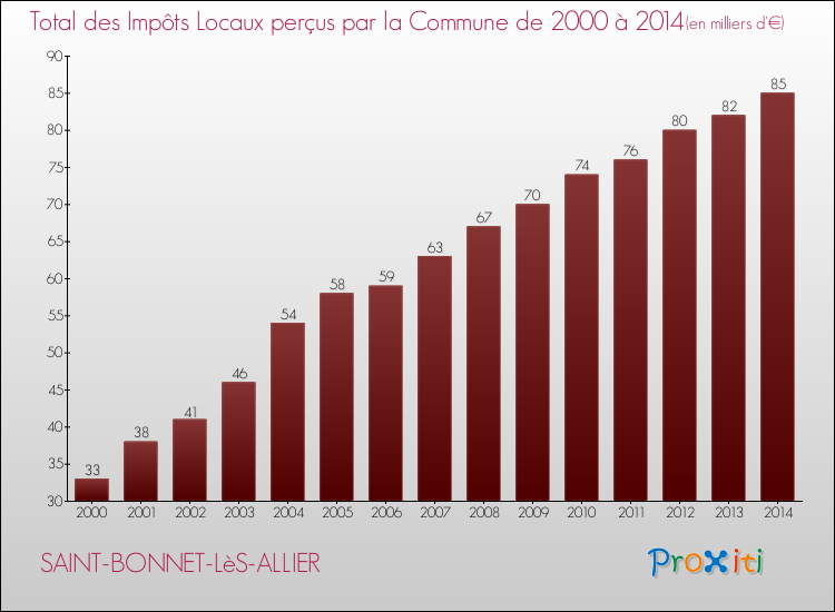 Evolution des Impôts Locaux pour la commune de SAINT-BONNET-LèS-ALLIER de 2000 à 2014 Evolution des Impôts Locaux pour SAINT-BONNET-LèS-ALLIER de 2000 à 2014