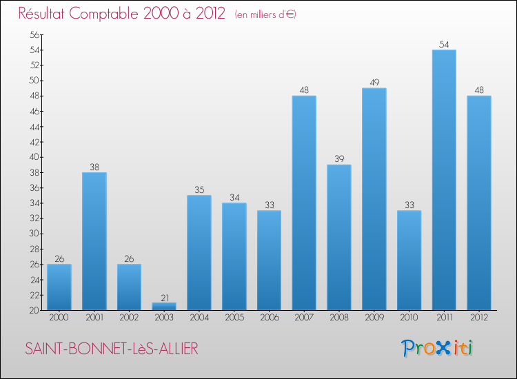 Evolution du résultat comptable pour la commune de SAINT-BONNET-LèS-ALLIER de 2000 à 2012 Evolution du résultat comptable pour SAINT-BONNET-LèS-ALLIER de 2000 à 2012