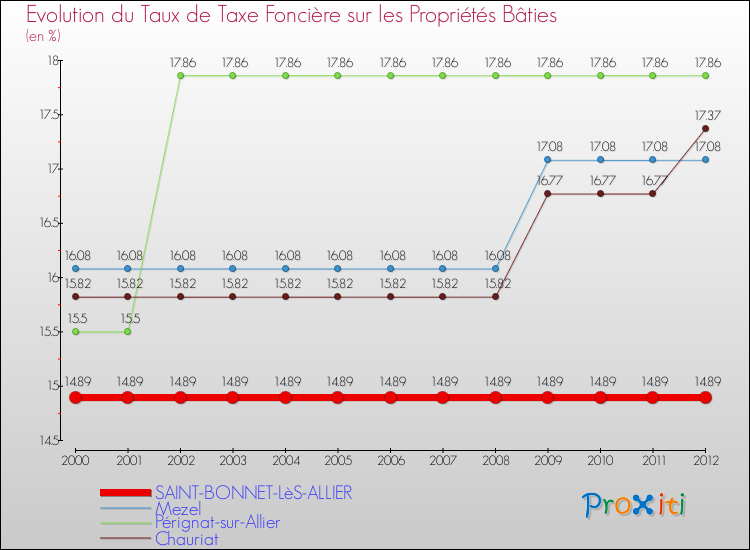 Evolution du taux de la taxe foncière sur le bati pour SAINT-BONNET-LèS-ALLIER et les communes proches de 2000 à 2012 Comparaison des taux de taxe foncière sur le bati pour SAINT-BONNET-LèS-ALLIER et les communes voisines de 2000 à 2012