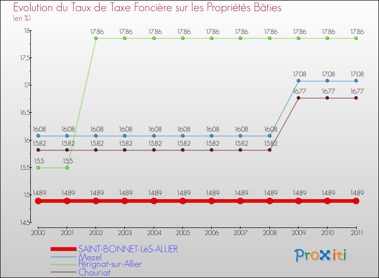 Evolution du taux de la taxe foncière sur le bati pour SAINT-BONNET-LèS-ALLIER et les communes proches Comparaison des taux de taxe foncière sur le bati pour SAINT-BONNET-LèS-ALLIER et les communes voisines
