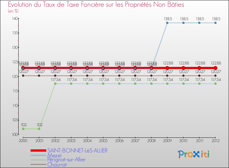 Evolution du taux de la taxe foncière sur les immeubles et terrains non batis pour SAINT-BONNET-LèS-ALLIER et les communes proches de 2000 à 2012 Comparaison des taux de la taxe foncière sur les immeubles et terrains non batis pour SAINT-BONNET-LèS-ALLIER et les communes voisines de 2000 à 2012