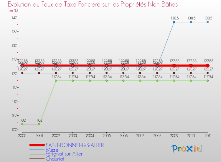 Evolution du taux de la taxe foncière sur les immeubles et terrains non batis pour SAINT-BONNET-LèS-ALLIER et les communes proches Comparaison des taux de la taxe foncière sur les immeubles et terrains non batis pour SAINT-BONNET-LèS-ALLIER et les communes voisines