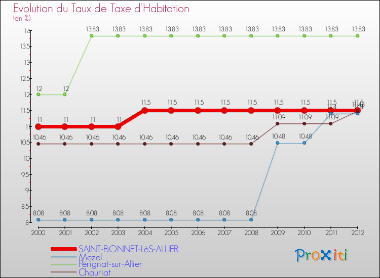 Evolution du taux de la taxe d'habitation pour SAINT-BONNET-LèS-ALLIER et les communes proches Comparaison des taux de la taxe d'habitation pour SAINT-BONNET-LèS-ALLIER et les communes voisines