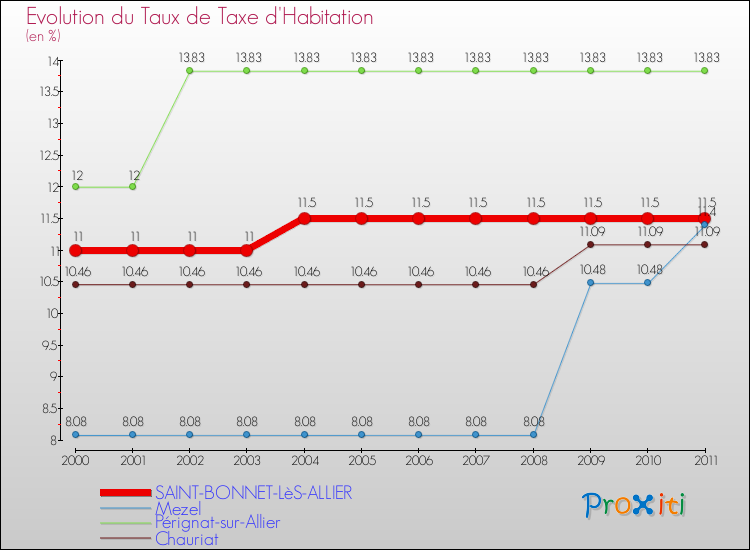 Evolution du taux de la taxe d'habitation pour SAINT-BONNET-LèS-ALLIER et les communes proches Comparaison des taux de la taxe d'habitation pour SAINT-BONNET-LèS-ALLIER et les communes voisines