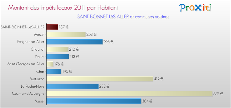 Montant des impôts locaux par Habitant pour SAINT-BONNET-LèS-ALLIER et les communes proches Comparaison des impôts locaux par habitant pour SAINT-BONNET-LèS-ALLIER et les communes voisines