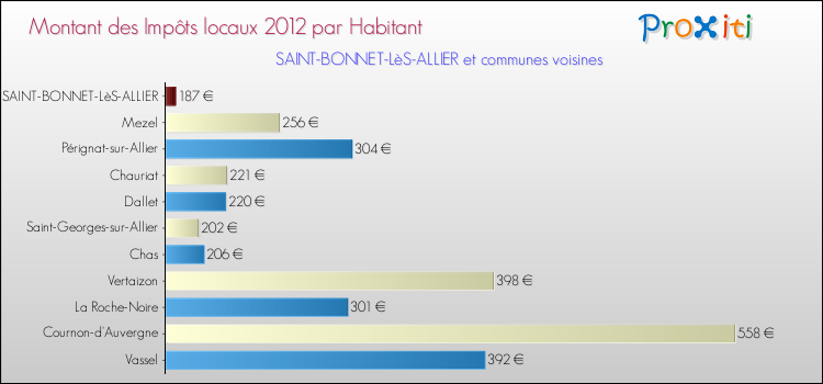 Montant des impôts locaux par Habitant pour SAINT-BONNET-LèS-ALLIER et les communes proches Comparaison des impôts locaux par habitant pour SAINT-BONNET-LèS-ALLIER et les communes voisines