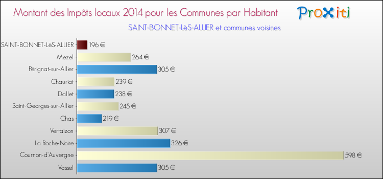 Montant des impôts locaux par Habitant pour SAINT-BONNET-LèS-ALLIER et les communes proches en 2014 Comparaison des impôts locaux par habitant pour SAINT-BONNET-LèS-ALLIER et les communes voisines en 2014
