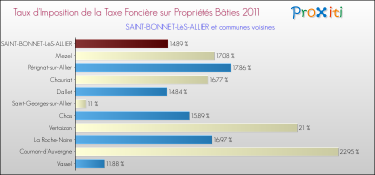 Taux d'imposition de la taxe foncière sur le bati 2011 pour SAINT-BONNET-LèS-ALLIER et les communes proches Comparaison des taux d'imposition de la taxe foncière sur le bati 2011 pour SAINT-BONNET-LèS-ALLIER et les communes voisines