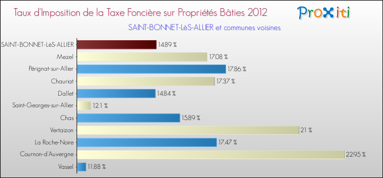 Taux d'imposition de la taxe foncière sur le bati 2012 pour SAINT-BONNET-LèS-ALLIER et les communes proches Comparaison des taux d'imposition de la taxe foncière sur le bati 2012 pour SAINT-BONNET-LèS-ALLIER et les communes voisines