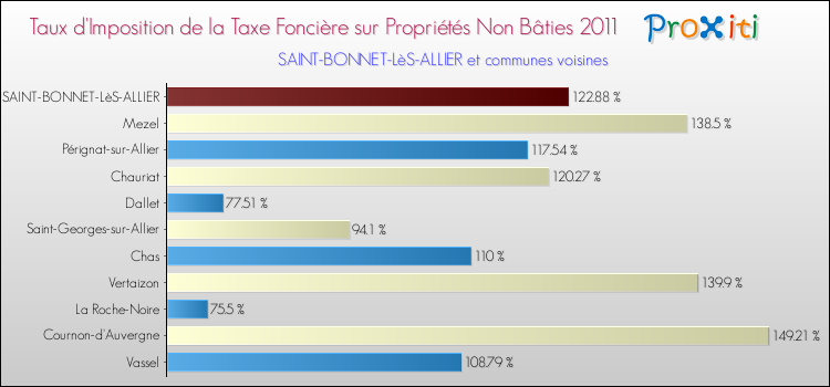 Taux d'imposition de la taxe foncière sur les immeubles et terrains non batis 2011 pour SAINT-BONNET-LèS-ALLIER et les communes proches Comparaison des taux d'imposition de la taxe foncière sur les immeubles et terrains non batis 2011 pour SAINT-BONNET-LèS-ALLIER et les communes voisines