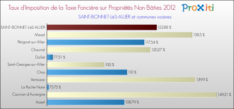 Taux d'imposition de la taxe foncière sur les immeubles et terrains non batis 2012 pour SAINT-BONNET-LèS-ALLIER et les communes proches Comparaison des taux d'imposition de la taxe foncière sur les immeubles et terrains non batis 2012 pour SAINT-BONNET-LèS-ALLIER et les communes voisines