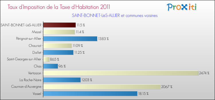 Taux d'imposition de la taxe d'habitation 2011 pour SAINT-BONNET-LèS-ALLIER et les communes proches Comparaison des taux d'imposition de la taxe d'habitation 2011 pour SAINT-BONNET-LèS-ALLIER et les communes voisines