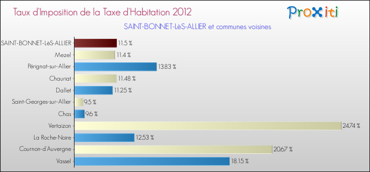 Taux d'imposition de la taxe d'habitation 2012 pour SAINT-BONNET-LèS-ALLIER et les communes proches Comparaison des taux d'imposition de la taxe d'habitation 2012 pour SAINT-BONNET-LèS-ALLIER et les communes voisines