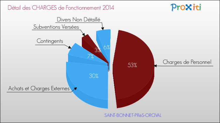 Décomposition des Charges de Fonctionnement 2014 de la commune de SAINT-BONNET-PRèS-ORCIVAL Charges de Fonctionnement 2014 pour la commune de SAINT-BONNET-PRèS-ORCIVAL