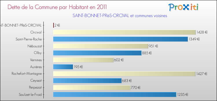 Dette par habitant de la commune en 2011 pour SAINT-BONNET-PRèS-ORCIVAL et les communes proches Comparaison de la dette par habitant de la commune en 2011 pour SAINT-BONNET-PRèS-ORCIVAL et les communes voisines