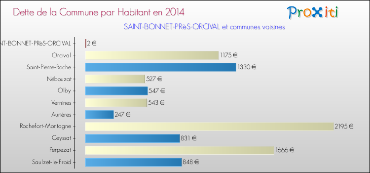 Dette par habitant de la commune en 2014 pour SAINT-BONNET-PRèS-ORCIVAL et les communes proches Comparaison de la dette par habitant de la commune en 2014 pour SAINT-BONNET-PRèS-ORCIVAL et les communes voisines