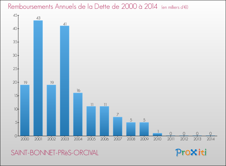 Evolution de l'annuité de la dette pour la commune de SAINT-BONNET-PRèS-ORCIVAL de 2000 à 2014 Annuités de la dette pour SAINT-BONNET-PRèS-ORCIVAL de 2000 à 2014